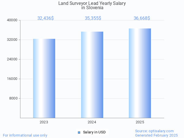 land surveyor lead salary in slovenia 2025 land surveyor lead salary in slovenia 2025