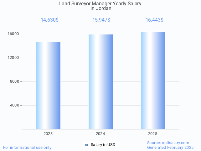land surveyor manager salary in jordan 2025 land surveyor manager salary in jordan 2025
