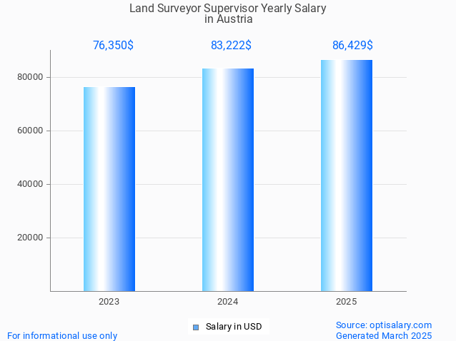 land surveyor supervisor salary in austria 2025