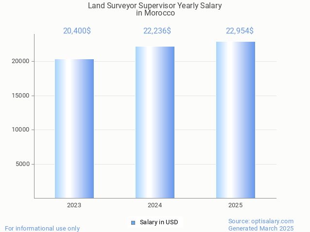 land surveyor supervisor salary in morocco 2025 land surveyor supervisor salary in morocco 2025