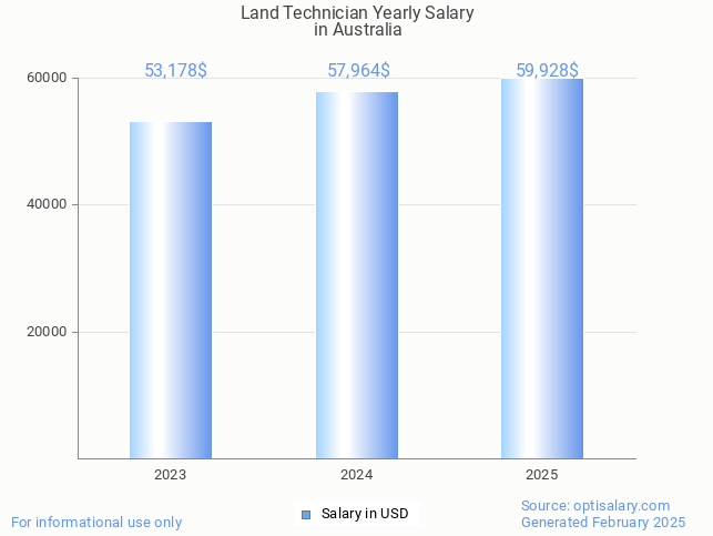 land technician salary in australia 2025 land technician salary in australia 2025