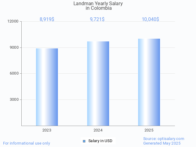 landman salary in colombia 2025 landman salary in colombia 2025