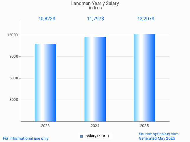 landman salary in iran 2025