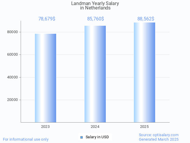 landman salary in netherlands 2025 landman salary in netherlands 2025