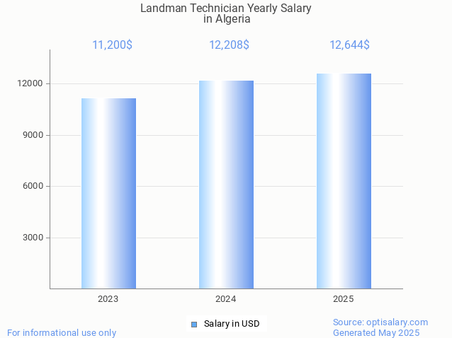 landman technician salary in algeria 2025 landman technician salary in algeria 2025