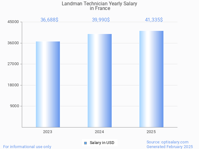 landman technician salary in france 2025 landman technician salary in france 2025