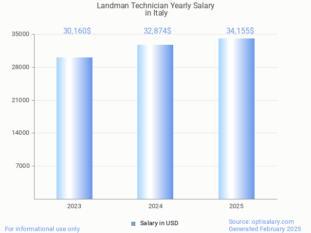 landman technician salary in italy 2025 landman technician salary in italy 2025