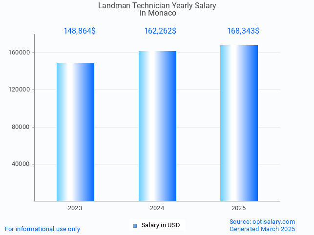 landman technician salary in monaco 2025 landman technician salary in monaco 2025