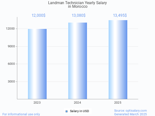 landman technician salary in morocco 2025 landman technician salary in morocco 2025