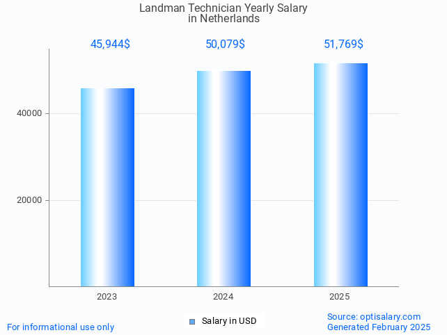 landman technician salary in netherlands 2025 landman technician salary in netherlands 2025