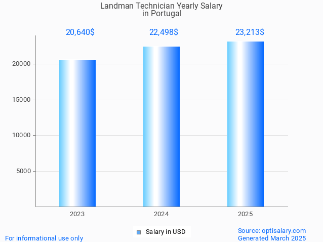 landman technician salary in portugal 2025 landman technician salary in portugal 2025