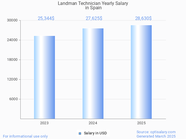 landman technician salary in spain 2025 landman technician salary in spain 2025