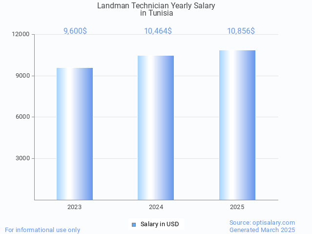 landman technician salary in tunisia 2025 landman technician salary in tunisia 2025