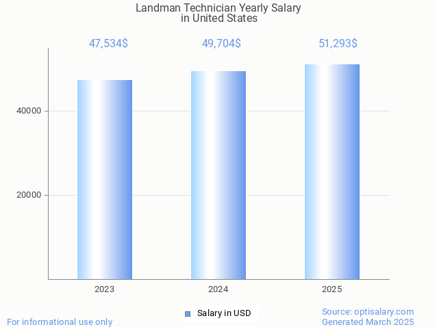 landman technician salary in united states 2025 landman technician salary in united states 2025