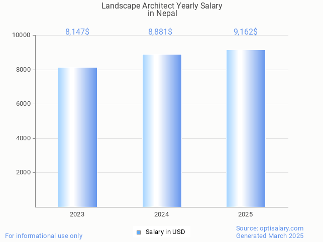 landscape architect salary in nepal 2025 landscape architect salary in nepal 2025