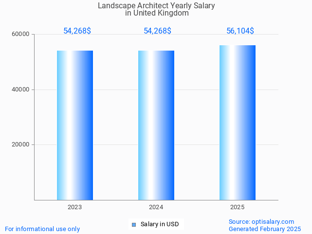 landscape architect salary in united kingdom 2025 landscape architect salary in united kingdom 2025