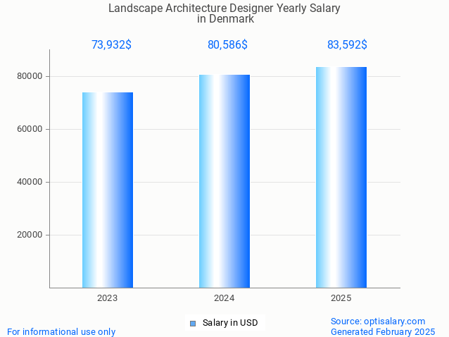landscape architecture designer salary in denmark 2025 landscape architecture designer salary in denmark 2025