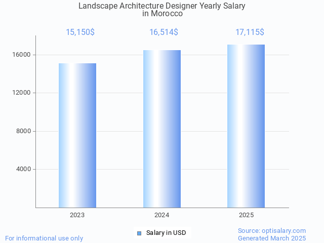 landscape architecture designer salary in morocco 2025 landscape architecture designer salary in morocco 2025