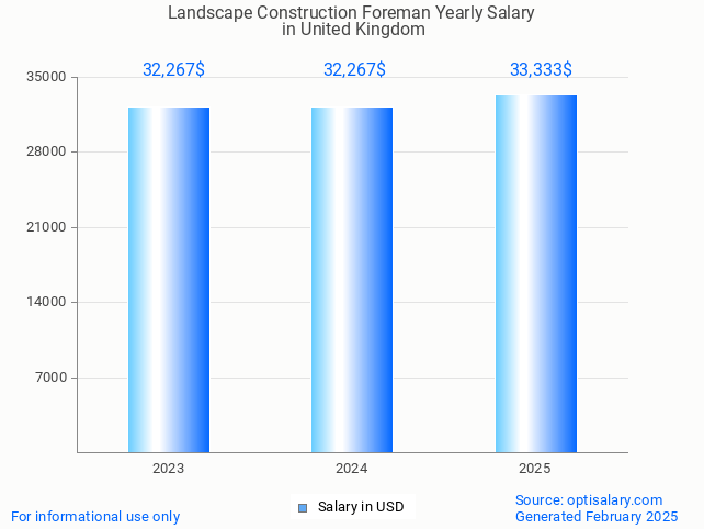 landscape construction foreman salary in united kingdom 2025 landscape construction foreman salary in united kingdom 2025