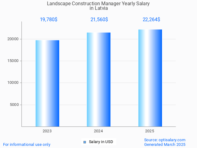 landscape construction manager salary in latvia 2025 landscape construction manager salary in latvia 2025