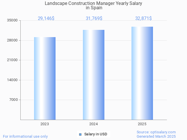 landscape construction manager salary in spain 2025 landscape construction manager salary in spain 2025