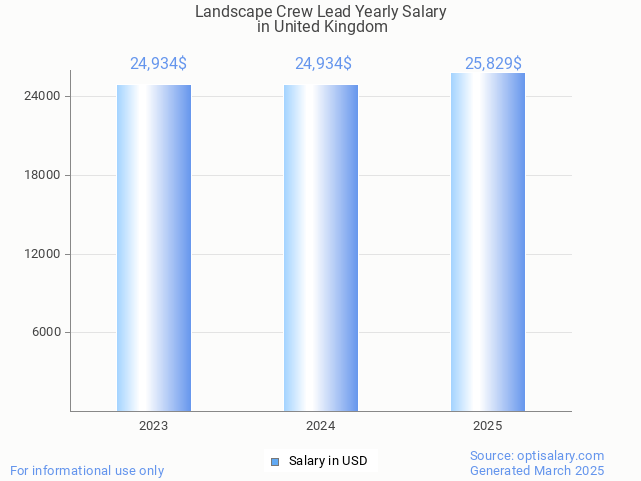 landscape crew lead salary in united kingdom 2025 landscape crew lead salary in united kingdom 2025