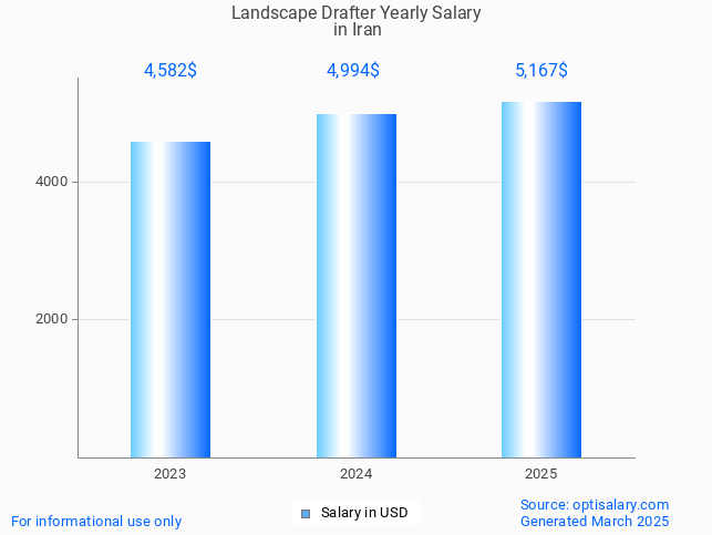 landscape drafter salary in iran 2025 landscape drafter salary in iran 2025
