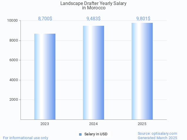 landscape drafter salary in morocco 2025 landscape drafter salary in morocco 2025