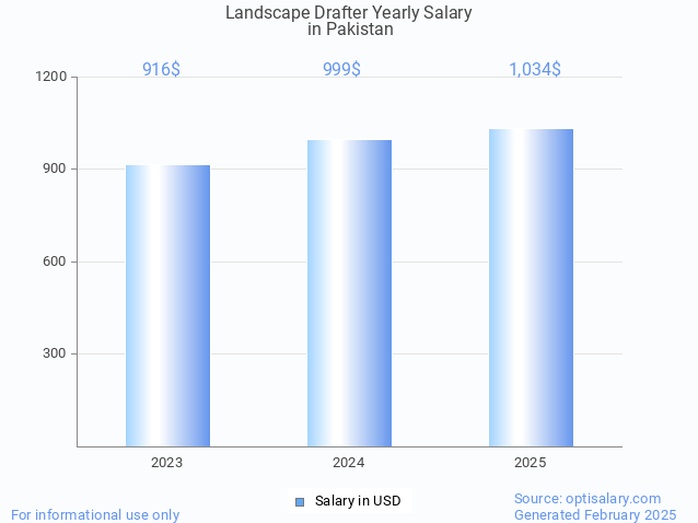 landscape drafter salary in pakistan 2025 landscape drafter salary in pakistan 2025