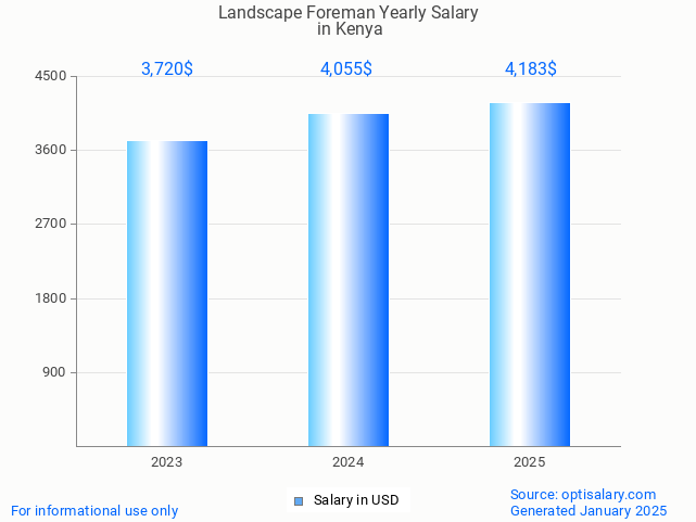 landscape foreman salary in kenya 2025 landscape foreman salary in kenya 2025