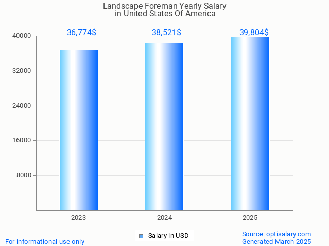 landscape foreman salary in united states of america 2025