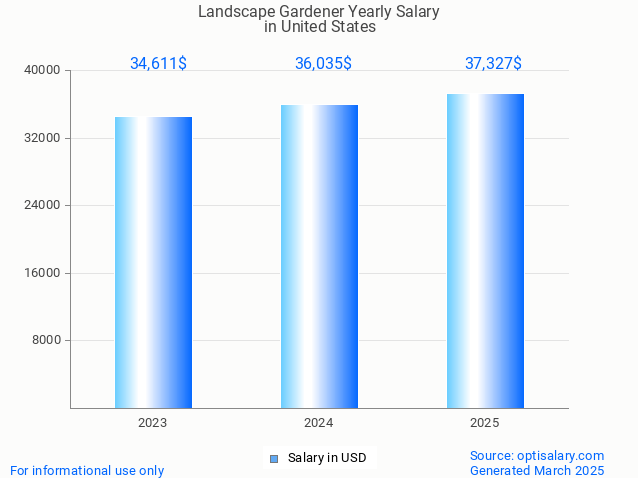 landscape gardener salary in united states 2025 landscape gardener salary in united states 2025
