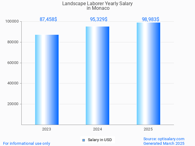 landscape laborer salary in monaco 2025 landscape laborer salary in monaco 2025