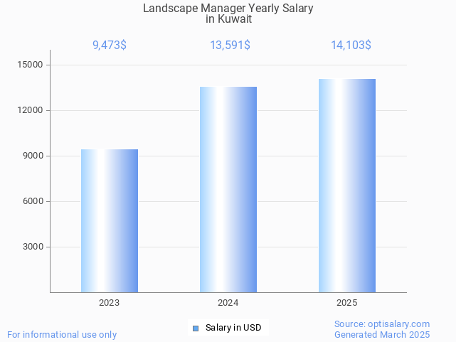 landscape manager salary in kuwait 2025 landscape manager salary in kuwait 2025