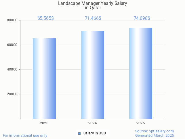 landscape manager salary in qatar 2025 landscape manager salary in qatar 2025