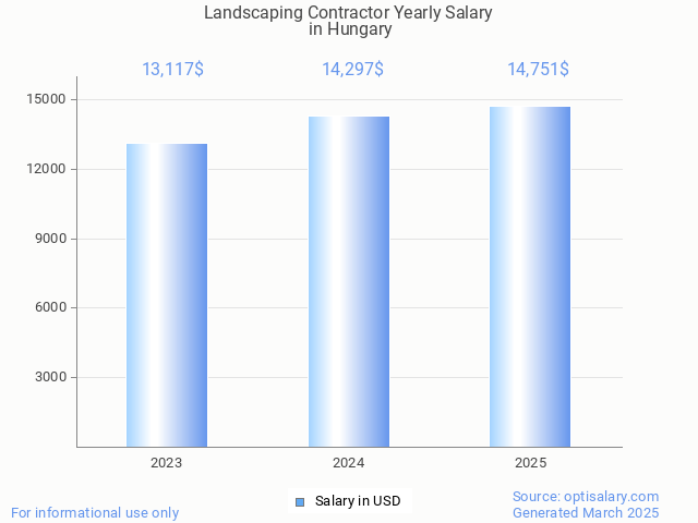landscaping contractor salary in hungary 2025 landscaping contractor salary in hungary 2025