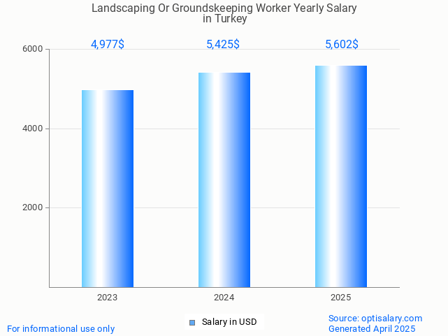landscaping or groundskeeping worker salary in turkey 2025 landscaping or groundskeeping worker salary in turkey 2025