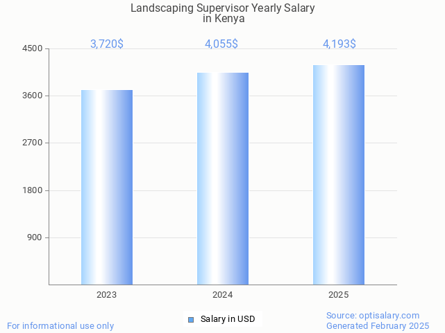 landscaping supervisor salary in kenya 2025 landscaping supervisor salary in kenya 2025