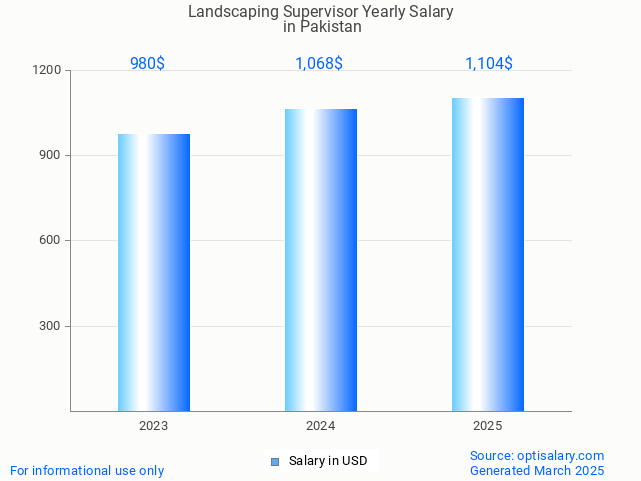landscaping supervisor salary in pakistan 2025 landscaping supervisor salary in pakistan 2025