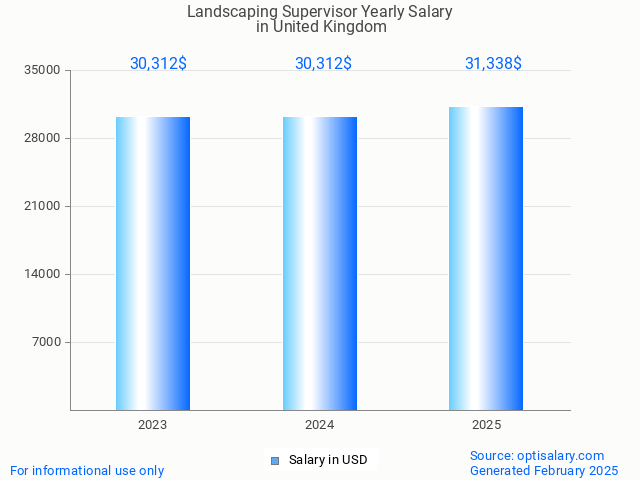 landscaping supervisor salary in united kingdom 2025 landscaping supervisor salary in united kingdom 2025