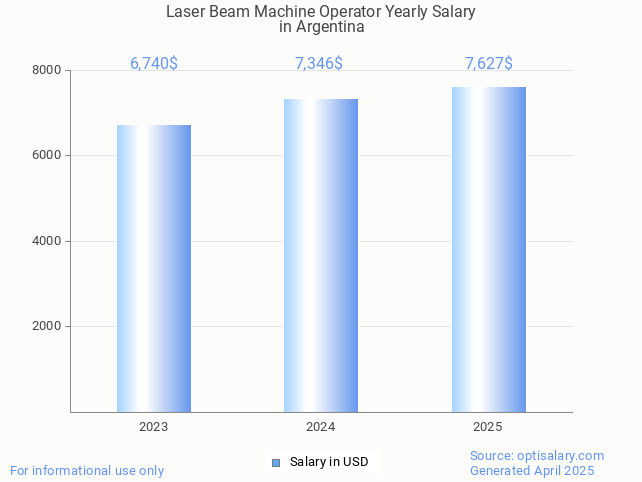 laser beam machine operator salary in argentina 2025 laser beam machine operator salary in argentina 2025