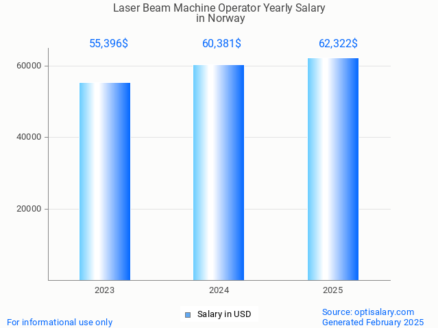 laser beam machine operator salary in norway 2025 laser beam machine operator salary in norway 2025