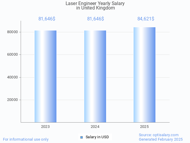 laser engineer salary in united kingdom 2025 laser engineer salary in united kingdom 2025