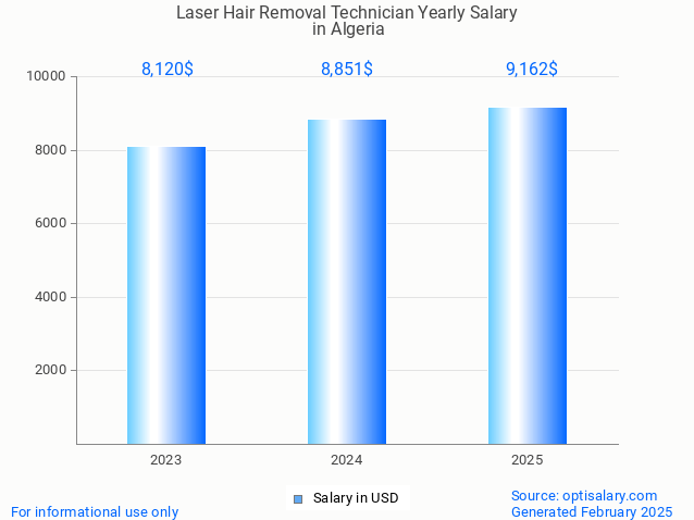 laser hair removal technician salary in algeria 2025 laser hair removal technician salary in algeria 2025