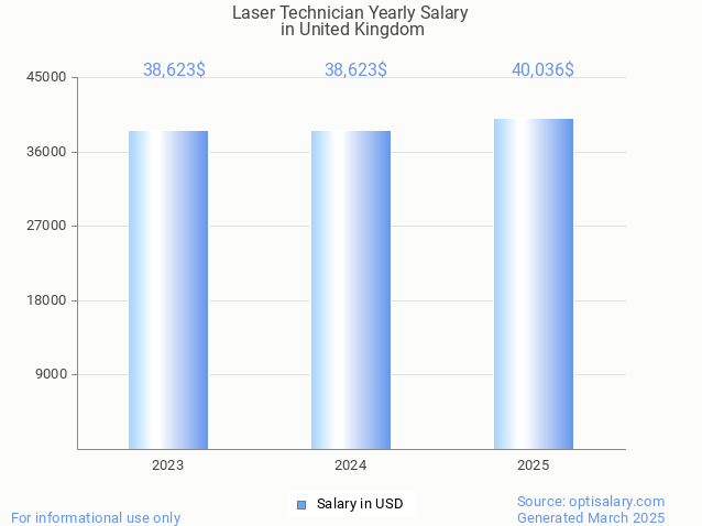 laser technician salary in united kingdom 2025 laser technician salary in united kingdom 2025