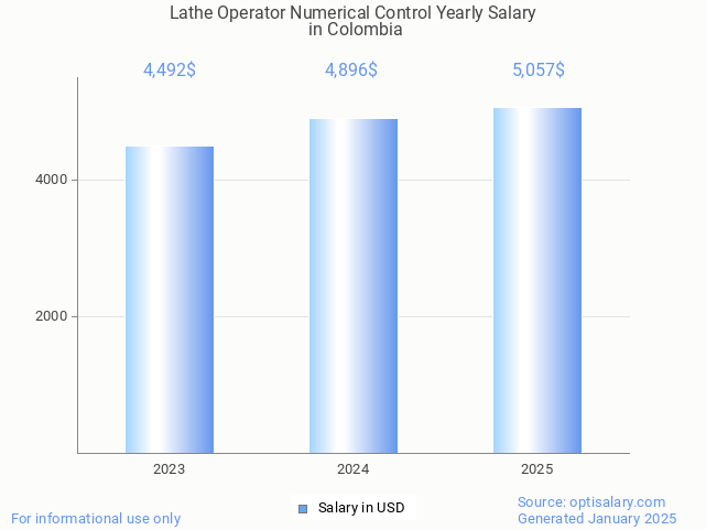 lathe operator numerical control salary in colombia 2025 lathe operator numerical control salary in colombia 2025