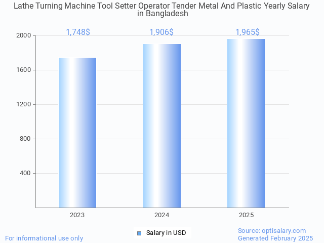lathe turning machine tool setter operator tender metal and plastic salary in bangladesh 2025 lathe turning machine tool setter operator tender metal and plastic salary in bangladesh 2025