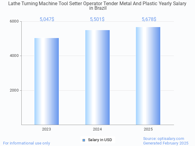 lathe turning machine tool setter operator tender metal and plastic salary in brazil 2025 lathe turning machine tool setter operator tender metal and plastic salary in brazil 2025