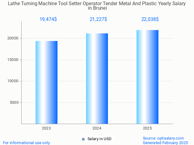 lathe turning machine tool setter operator tender metal and plastic salary in brunei 2025 lathe turning machine tool setter operator tender metal and plastic salary in brunei 2025
