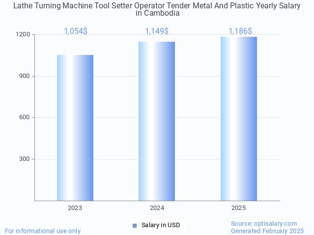 lathe turning machine tool setter operator tender metal and plastic salary in cambodia 2025 lathe turning machine tool setter operator tender metal and plastic salary in cambodia 2025